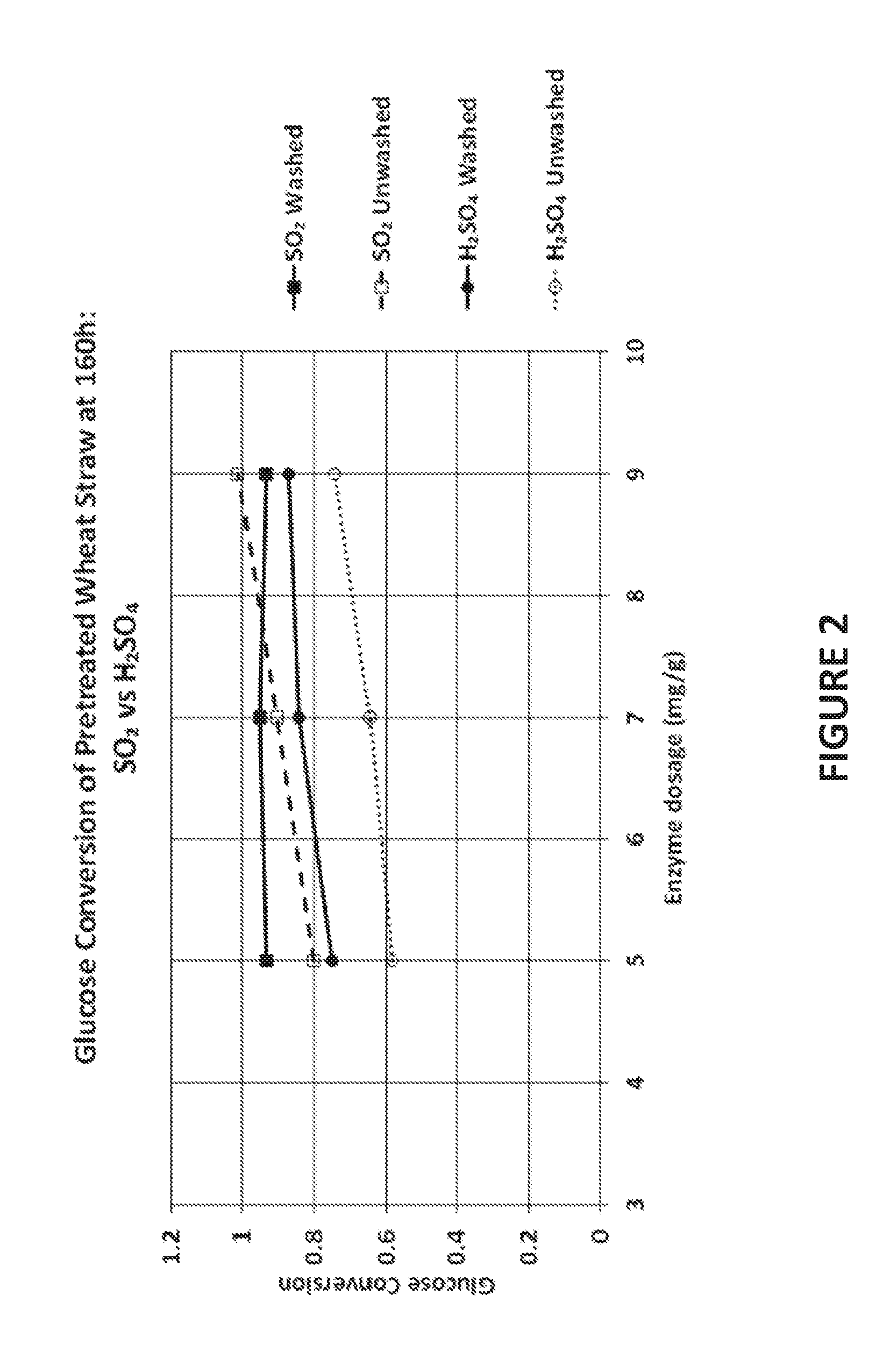 Process comprising sulfur dioxide and/or sulfurous acid pretreatment and enzymatic hydrolysis