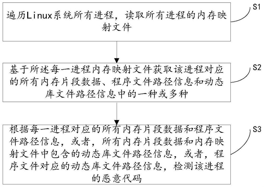 Linux platform process memory malicious code forensics method, controller and medium