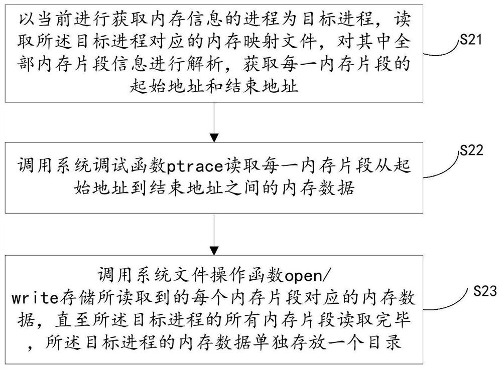 Linux platform process memory malicious code forensics method, controller and medium