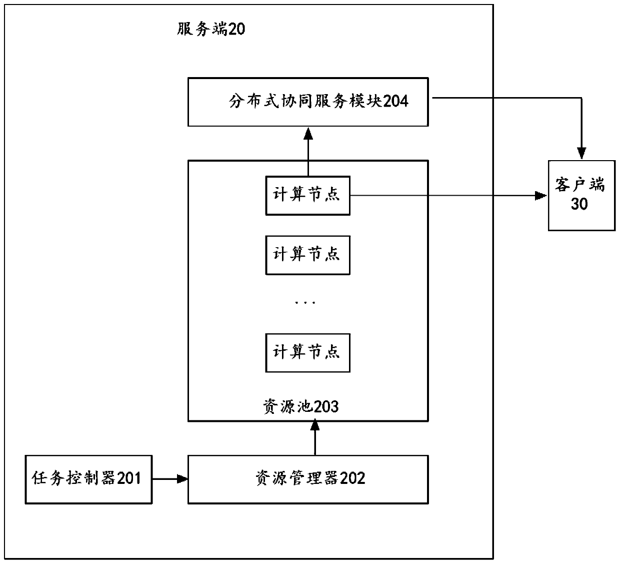 Remote procedure call server control system and method