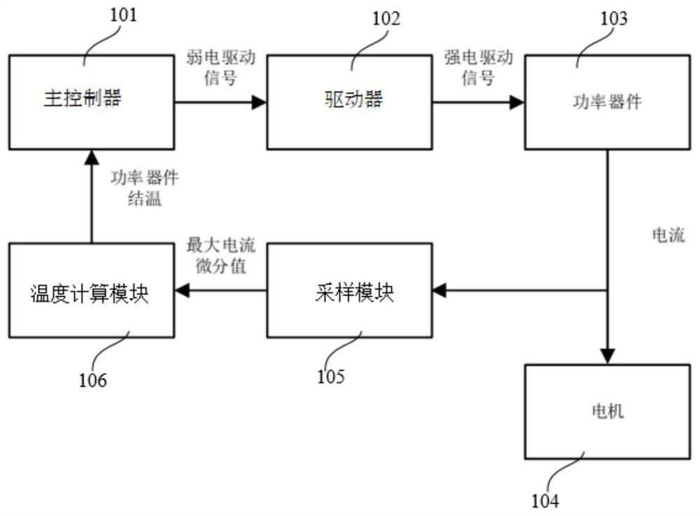 Power device tube core temperature estimation method and device