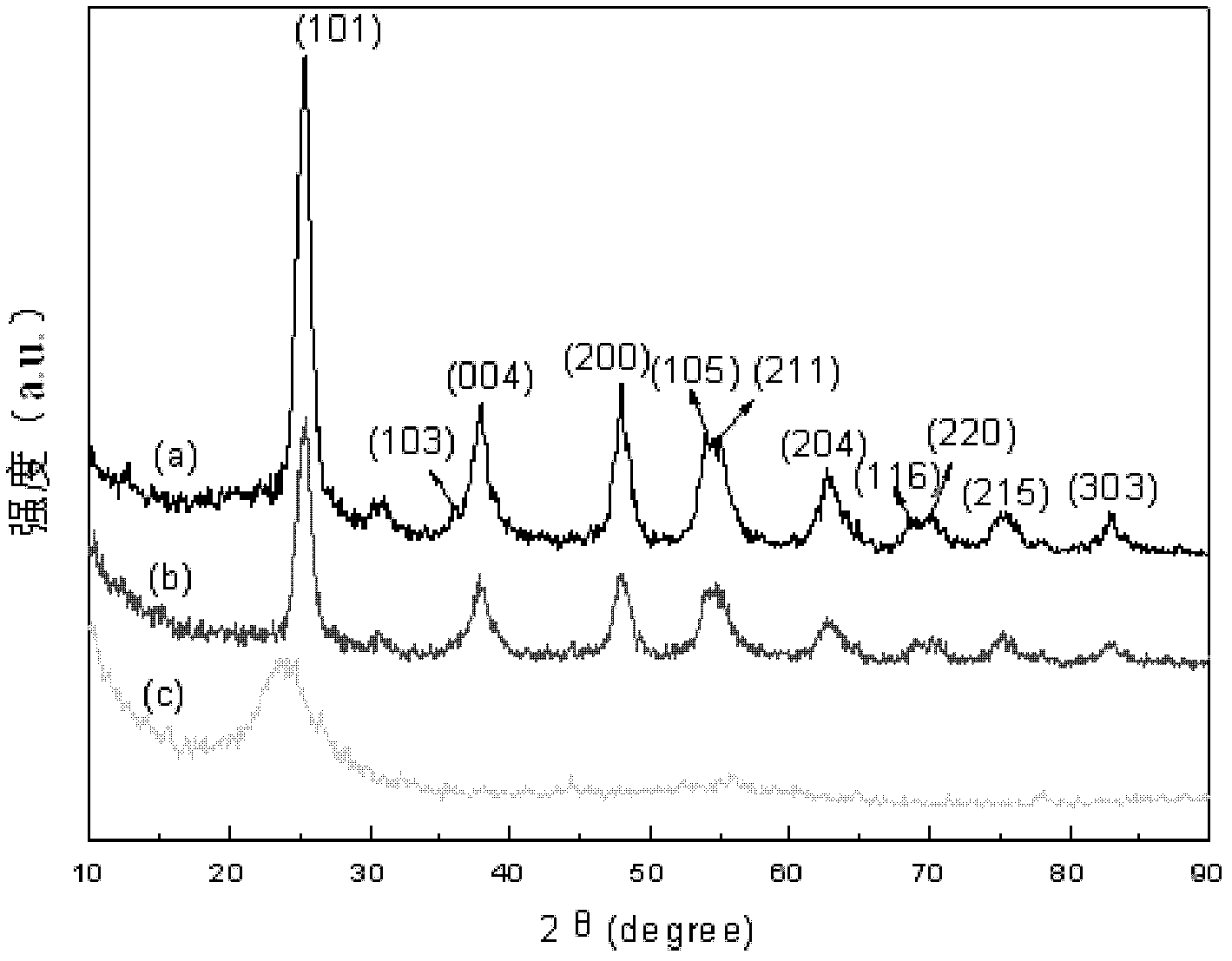 Preparation method of titanium dioxide/graphene composite photocatalyst