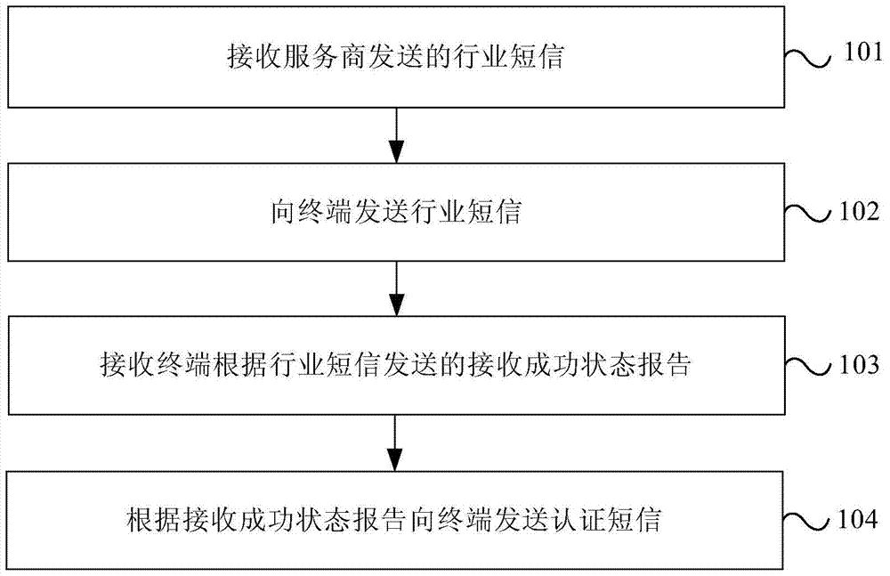 Method and device for industry short message transmission