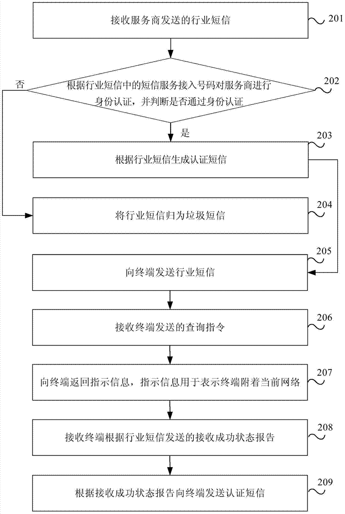 Method and device for industry short message transmission