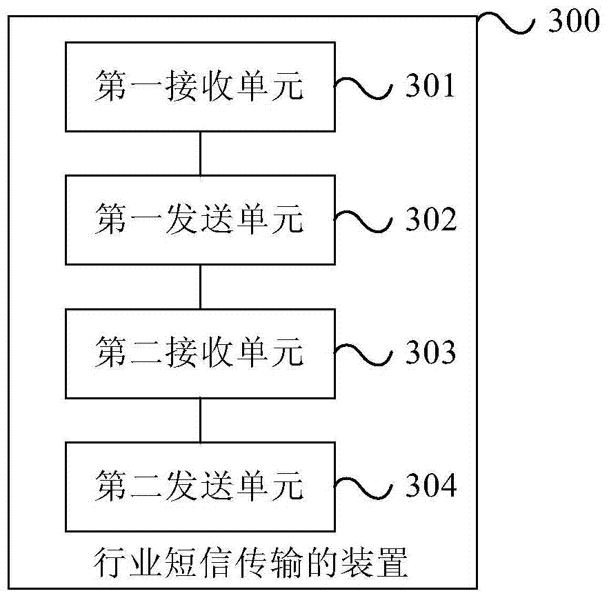 Method and device for industry short message transmission