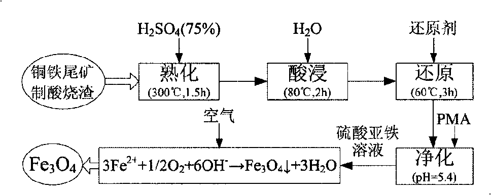 Method for preparing ferriferrous oxide microwave adsorbing material by utilizing copper-iron tailing pyrite cinder