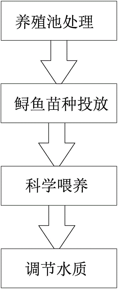 Sturgeon aquaculture method