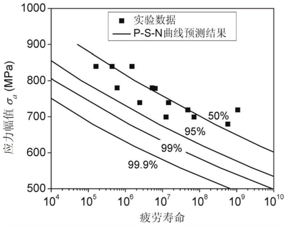 Method for predicting influence of sample size on fatigue life