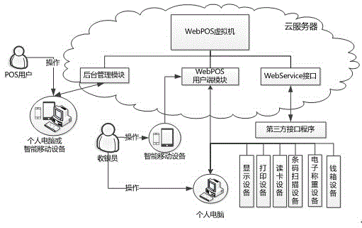 Cloud server based WebPOS system