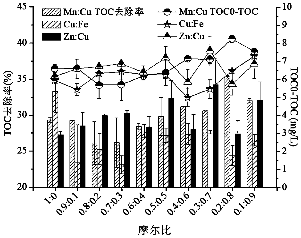 Supported bi-component metal oxide catalyst for advanced treatment of petrochemical wastewater and preparation method thereof