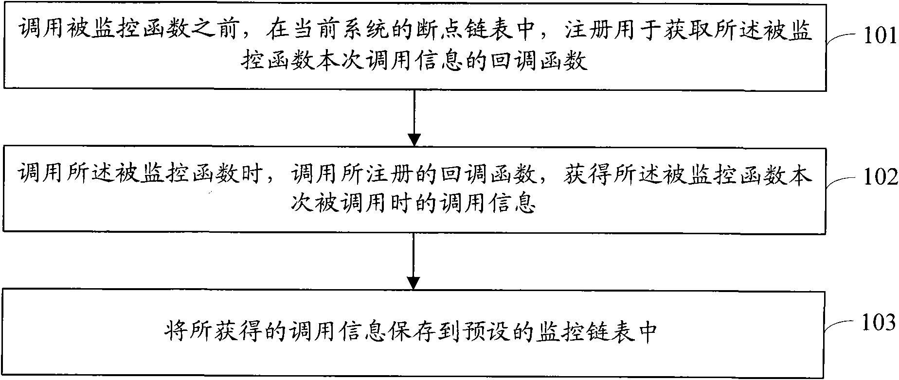 Method and device for realizing embedded type system function monitoring