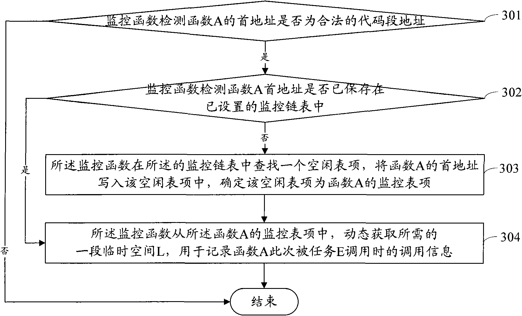 Method and device for realizing embedded type system function monitoring