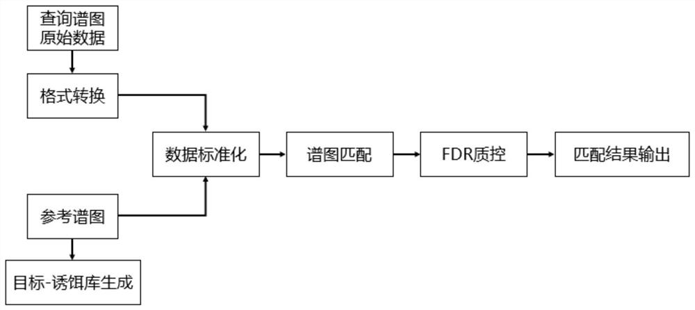 Methods and devices for constructing bait library, constructing target-bait library and conducting metabolome FDR identifying