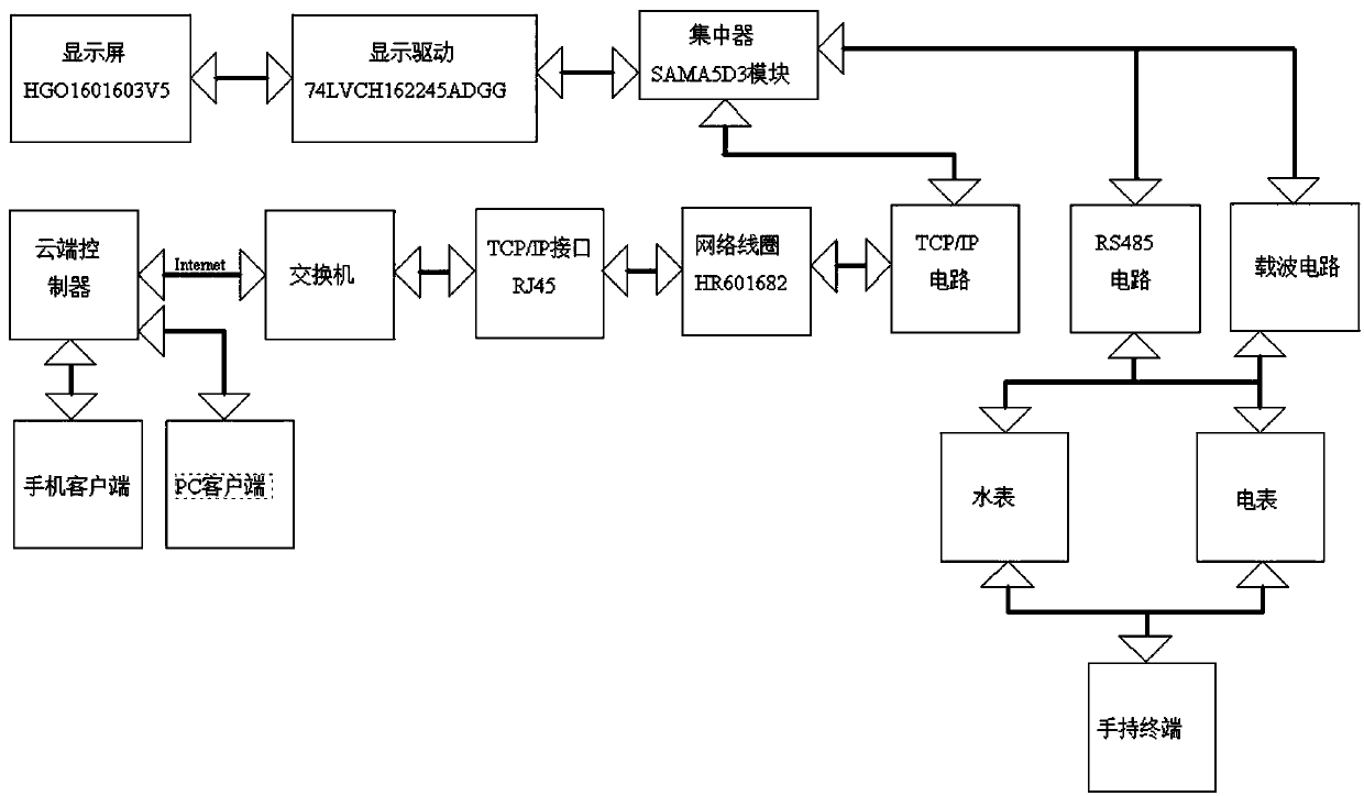 Remote water and electricity information management system