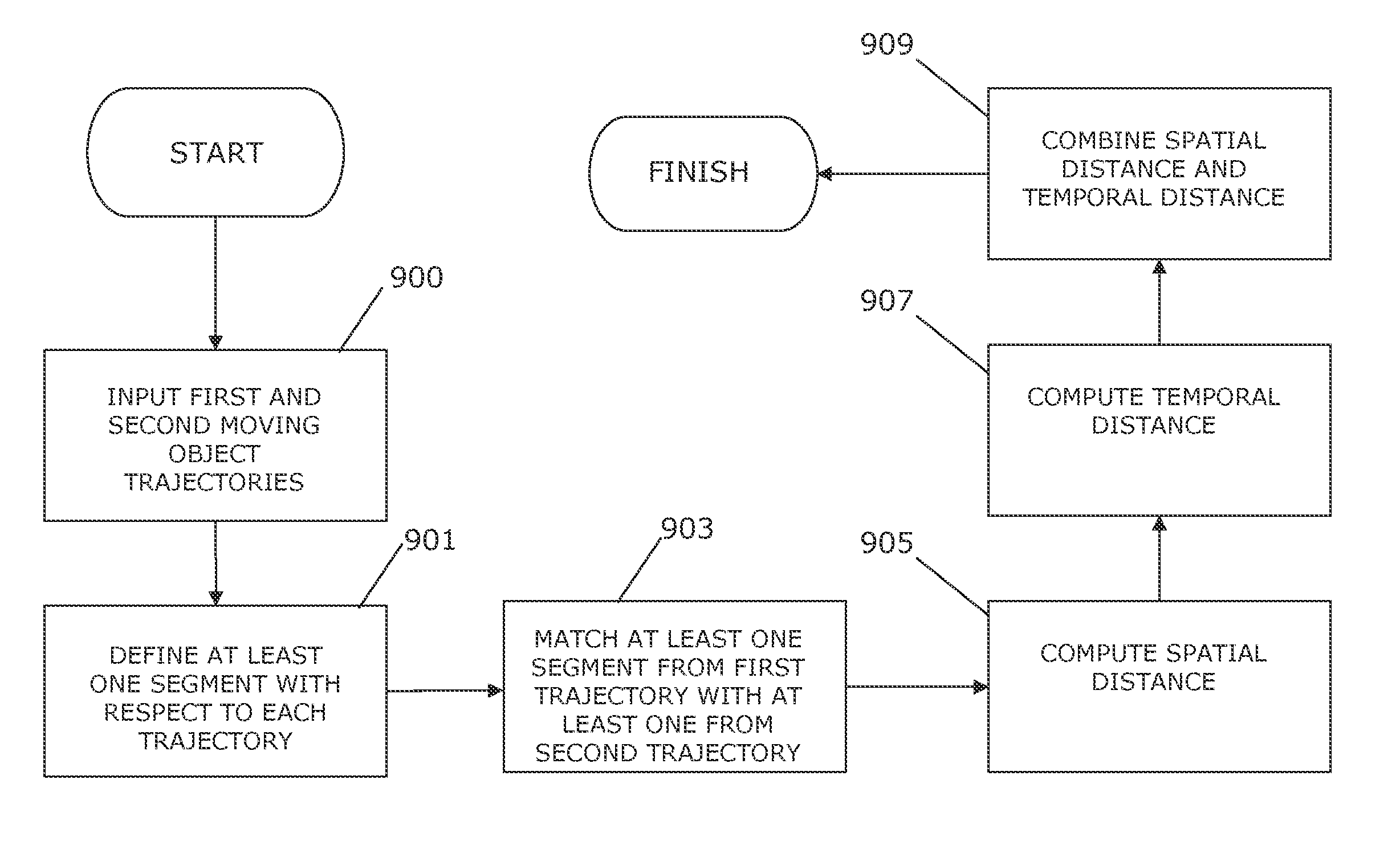 Computing a similarity measure over moving object trajectories