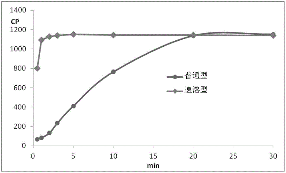 Instant gellan gum and its preparation method