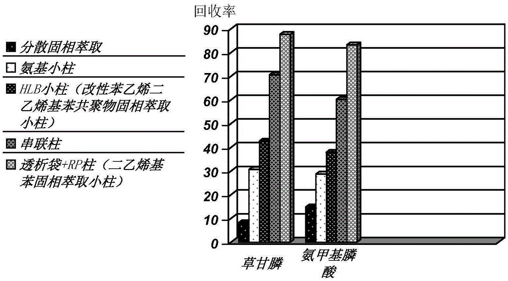 Method for detecting residual quantities of glyphosate and phosphonic acid being metabolite of glyphosate in food