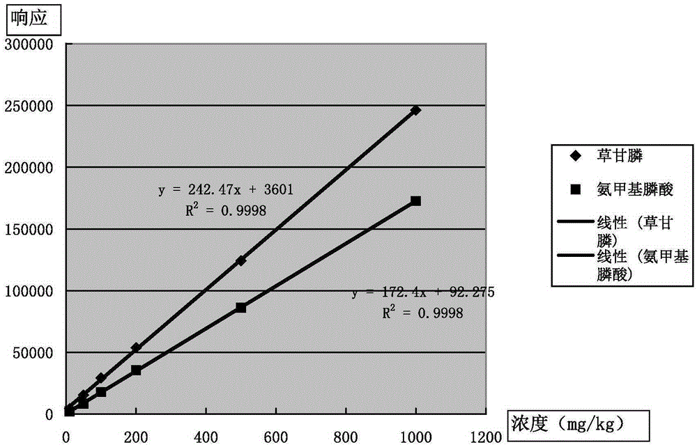 Method for detecting residual quantities of glyphosate and phosphonic acid being metabolite of glyphosate in food