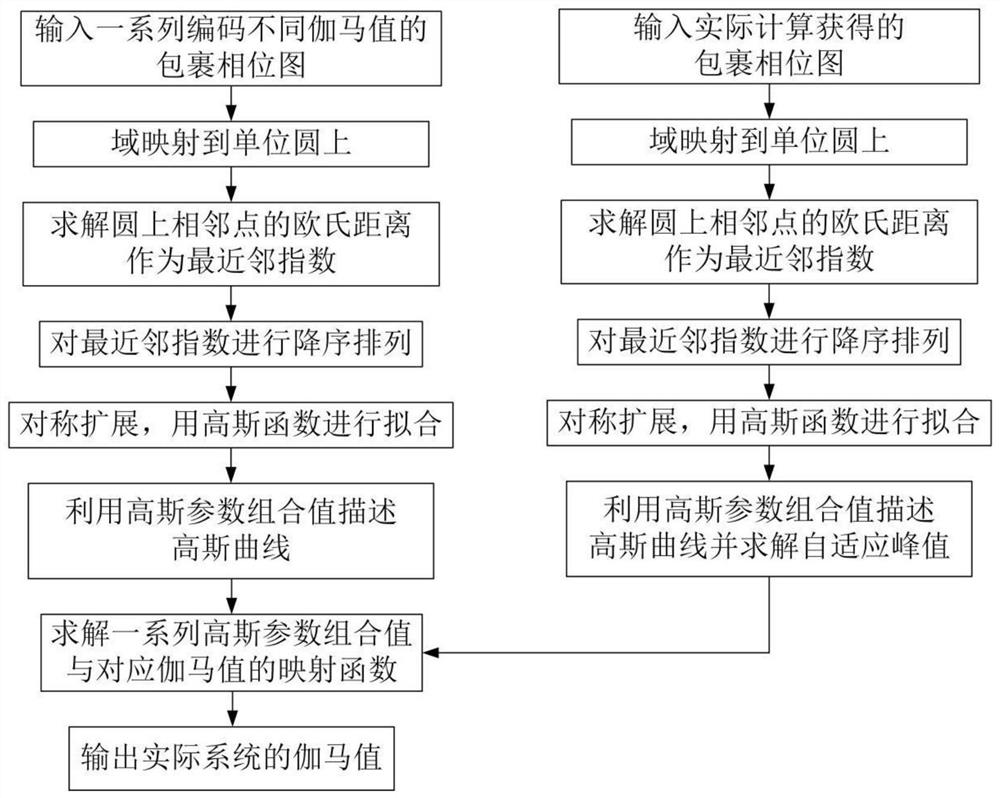 Domain mapping simple gamma calculation method for fringe projection contour measurement