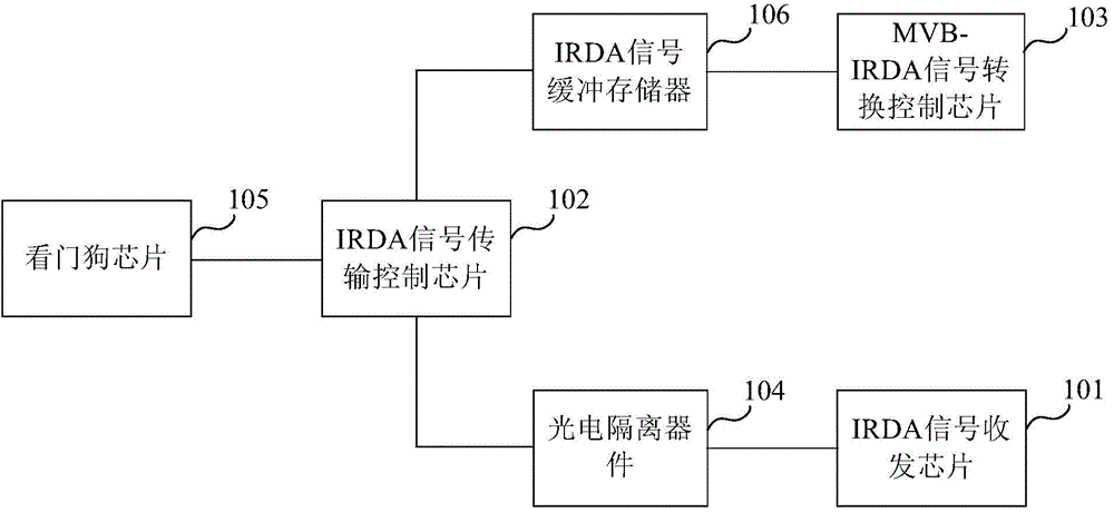 Gateway equipment for train