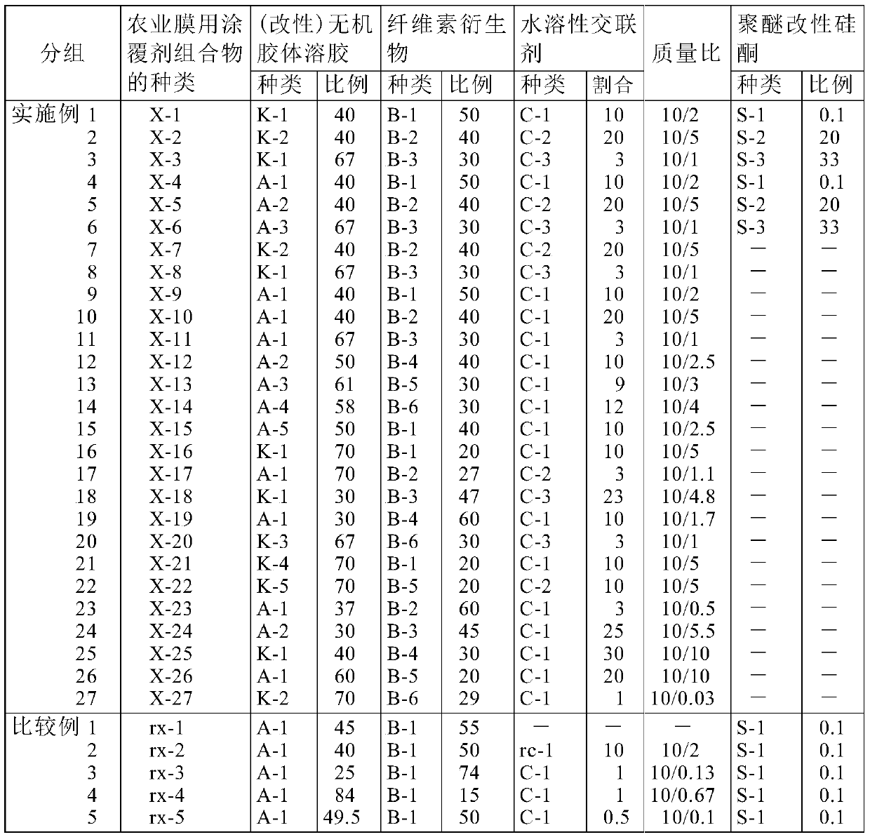 Coating agent composition for agricultural film and modified thermoplastic polymer film for agriculture