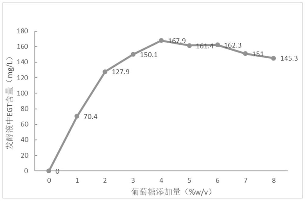 Method and fermentation medium for biosynthetic preparation of ergothioneine