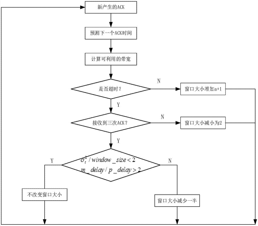 Congestion control method based on GARCH time sequence algorithm