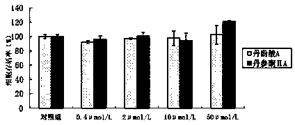 Application of danshinolic acid A in preparation of medicines for preventing and treating AIDS encephalopathy