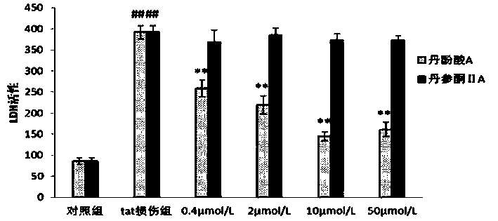 Application of danshinolic acid A in preparation of medicines for preventing and treating AIDS encephalopathy