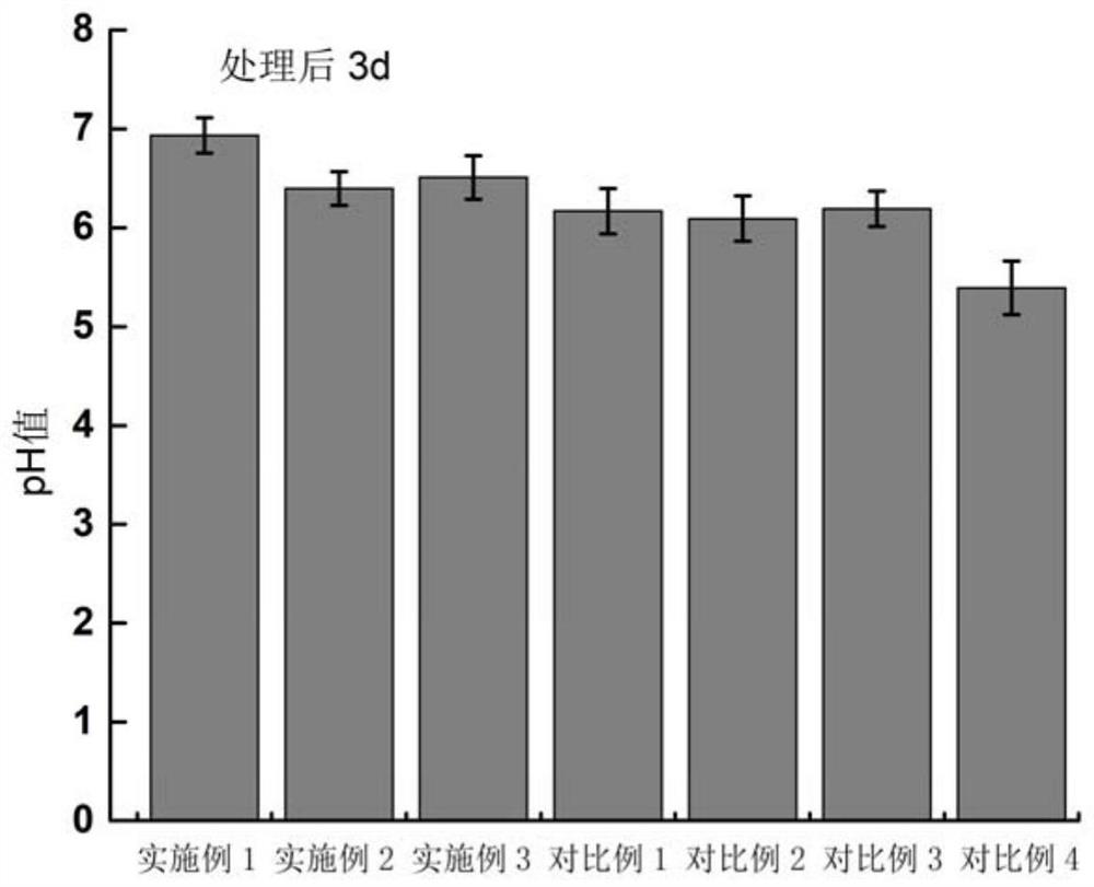 Soil conditioner for regulating acidity and controlling diseases, and application thereof