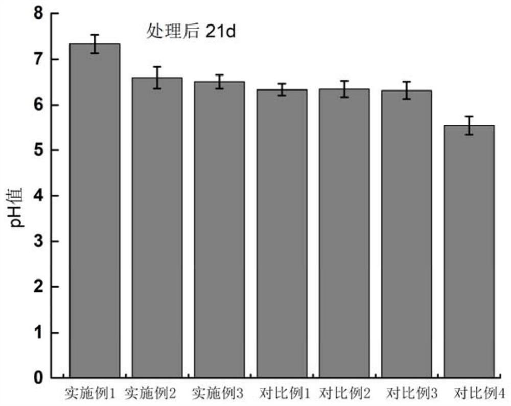 Soil conditioner for regulating acidity and controlling diseases, and application thereof