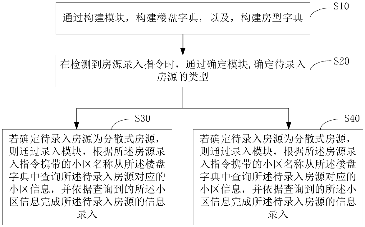 House resource input method, apparatus and device, and computer readable storage medium