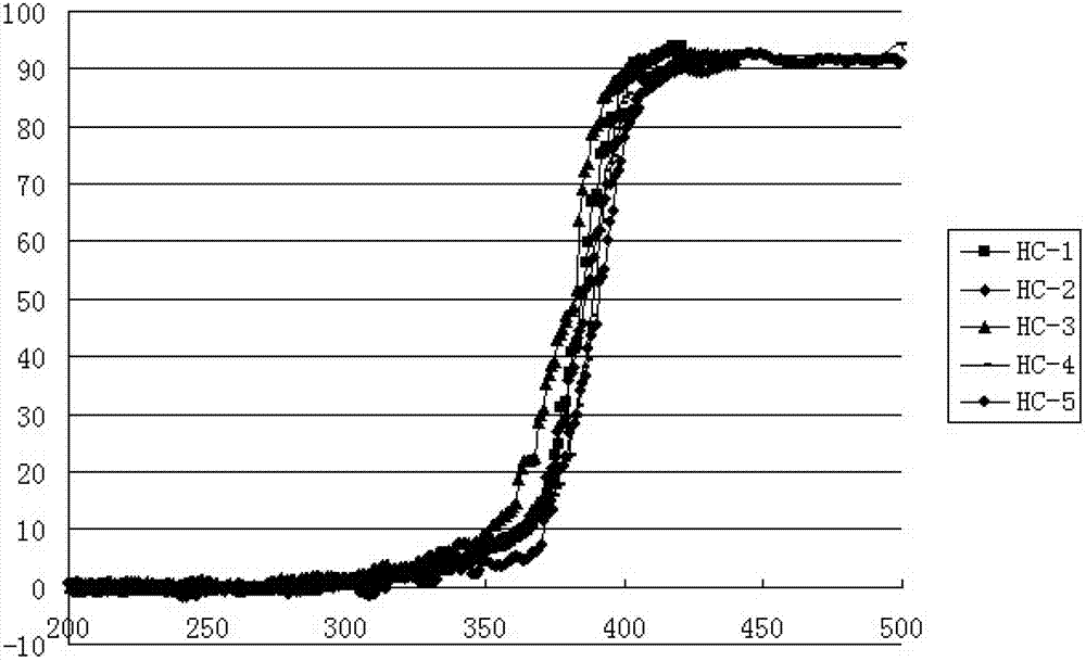 Preparation method of lean-burn type natural gas vehicle catalyst