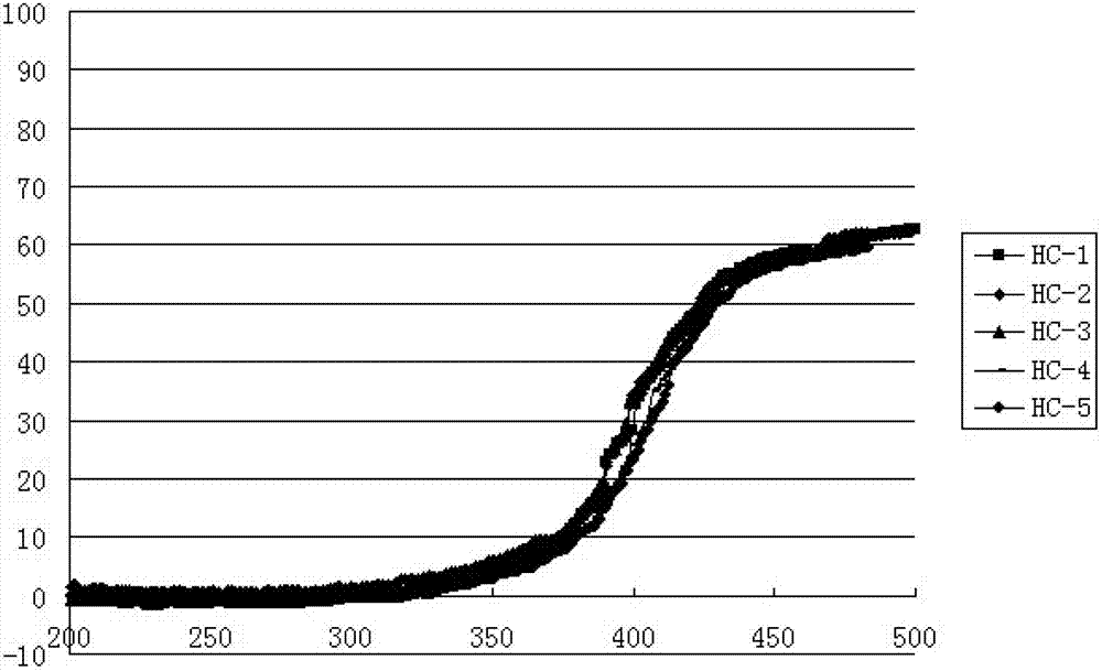 Preparation method of lean-burn type natural gas vehicle catalyst