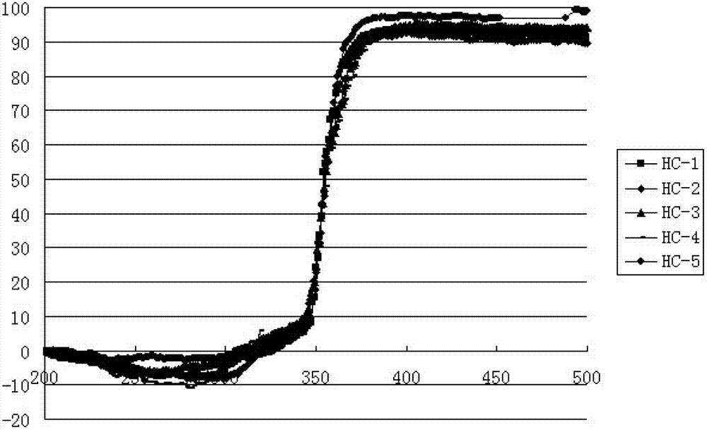 Preparation method of lean-burn type natural gas vehicle catalyst