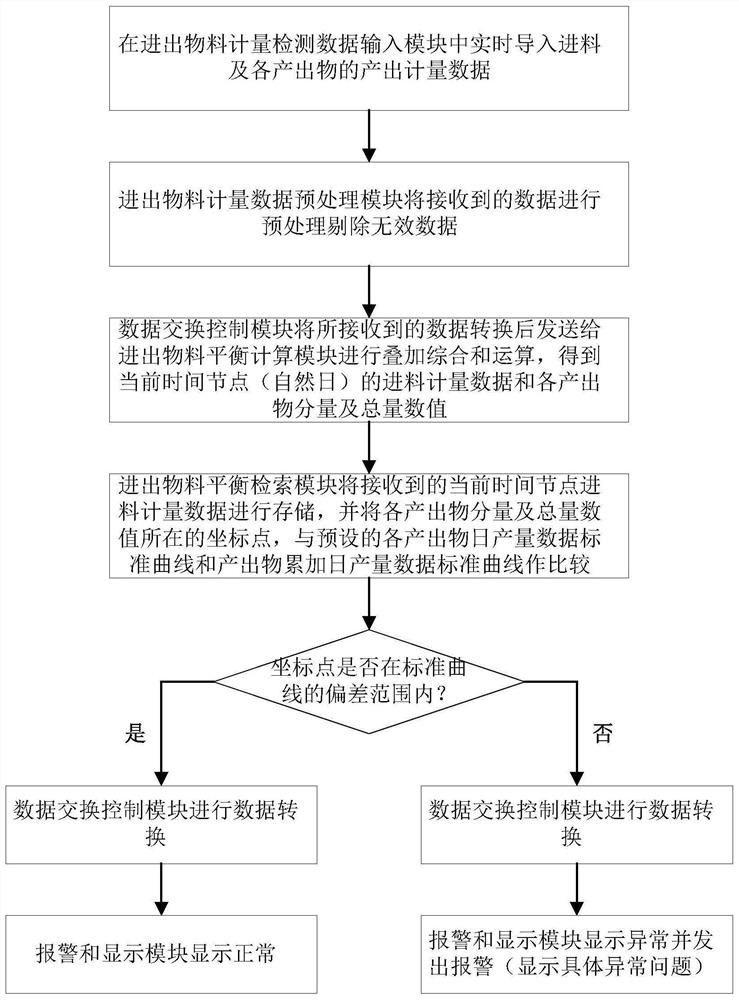 Kitchen waste treatment plant production and production equipment operation related incoming and outgoing material balance detection method