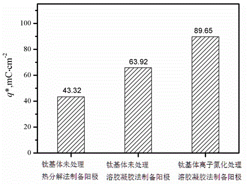 Titanium-based TiNx/IrO2-Ta2O5 nanometer coating anode