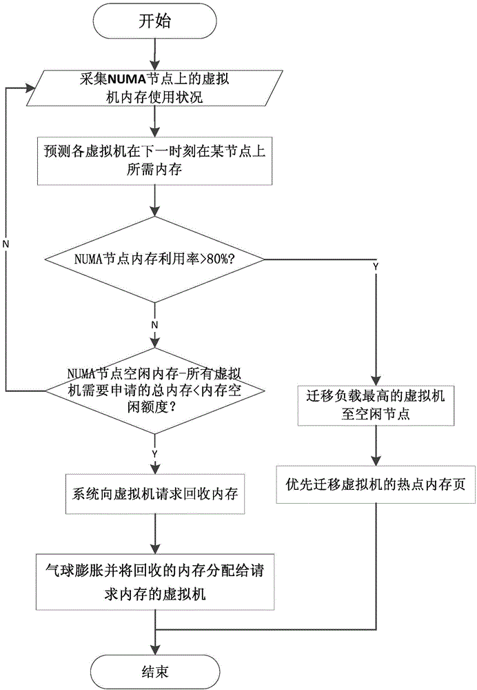 Virtualization-based method and device for adjusting QoS (quality of service) of node memory of NUMA (non uniform memory access architecture)