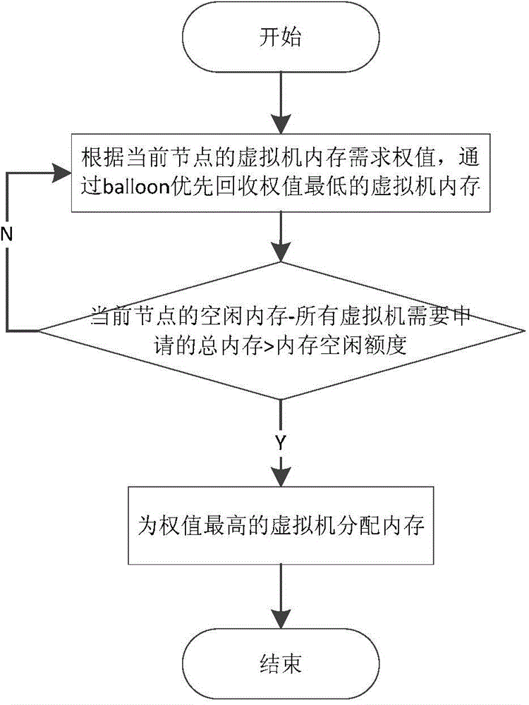 Virtualization-based method and device for adjusting QoS (quality of service) of node memory of NUMA (non uniform memory access architecture)