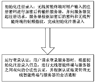 Radio frequency fingerprint (RFF)-based wireless intelligent terminal access authentication method and RFF-based wireless intelligent terminal access authentication system