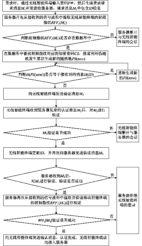 Radio frequency fingerprint (RFF)-based wireless intelligent terminal access authentication method and RFF-based wireless intelligent terminal access authentication system