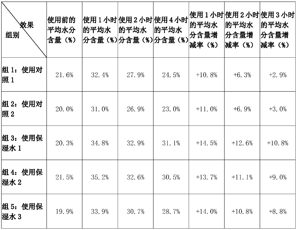 Moisturizing repair toner and preparation method thereof