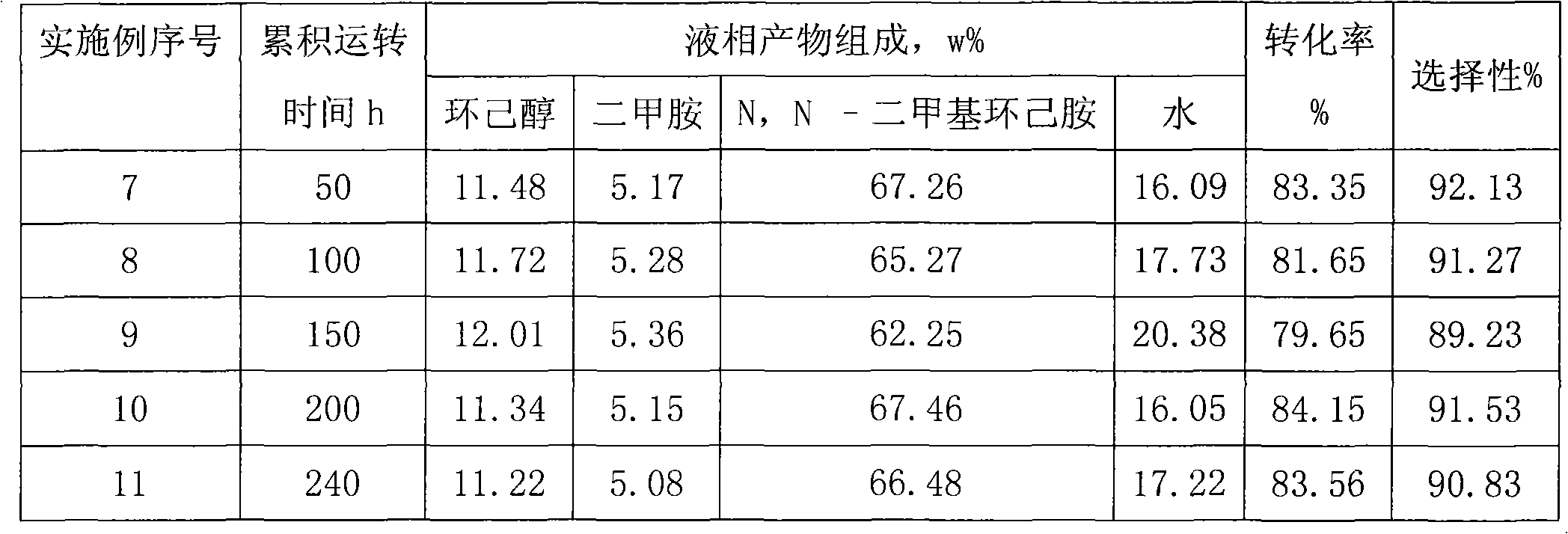 Synthesis method for continuously producing N,N-dimethyl cyclohexyl amine