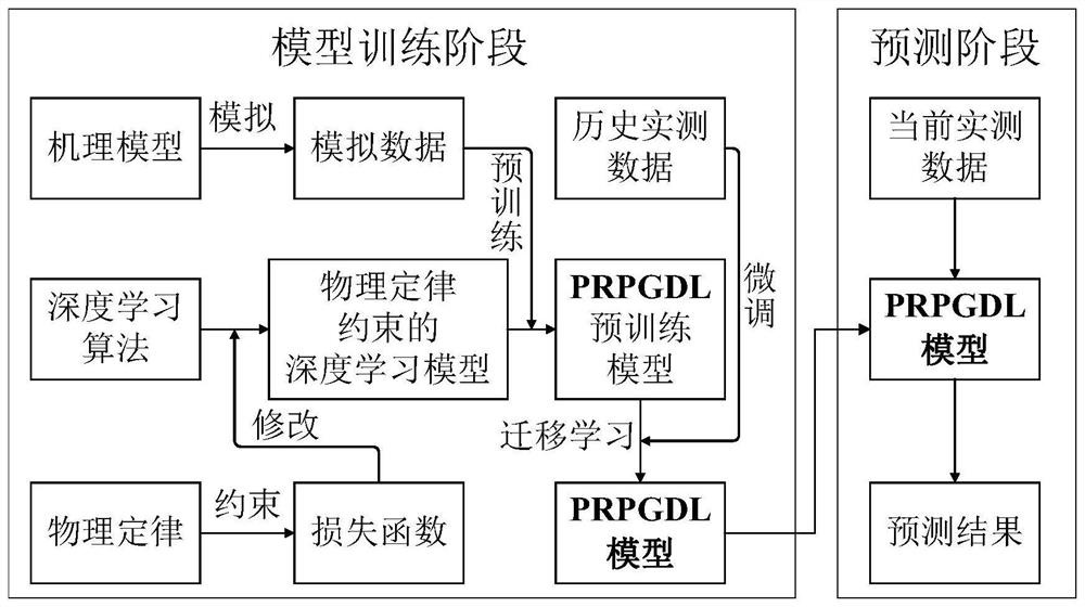 Water quality prediction method of deep learning model based on physical law and process driving