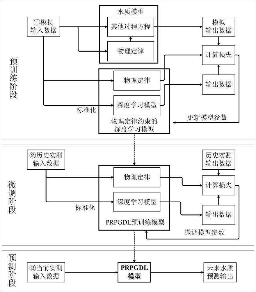 Water quality prediction method of deep learning model based on physical law and process driving