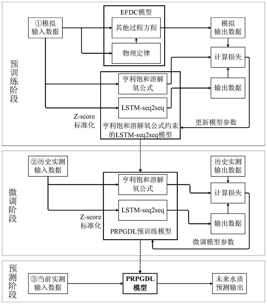 Water quality prediction method of deep learning model based on physical law and process driving