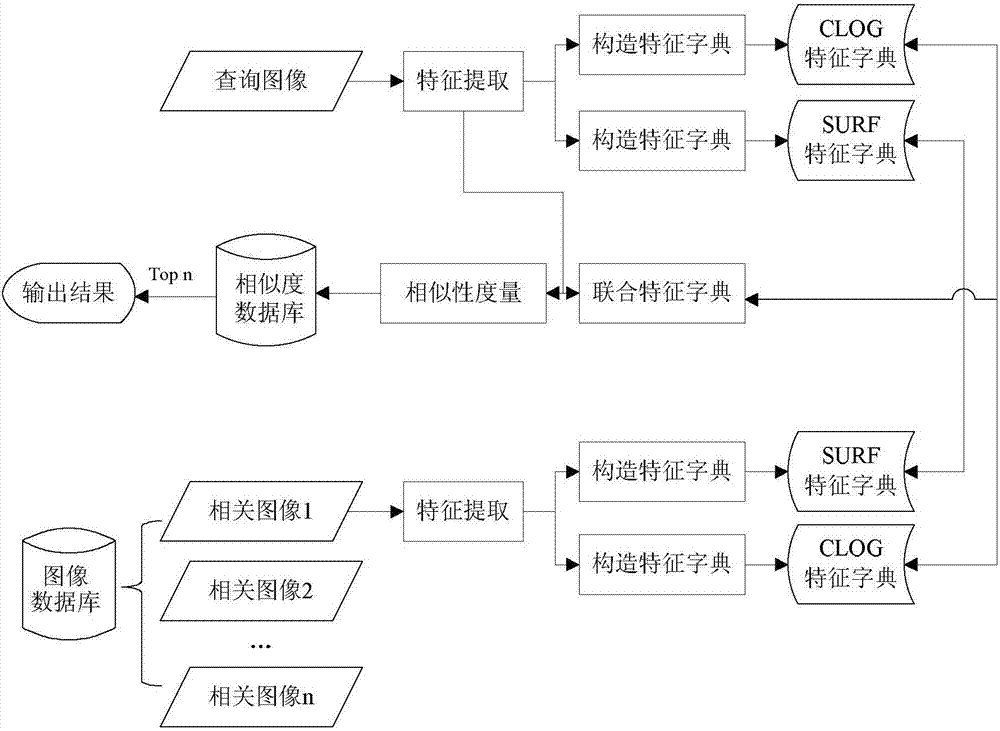 An image retrieval system and method based on multi-features and sparse representation