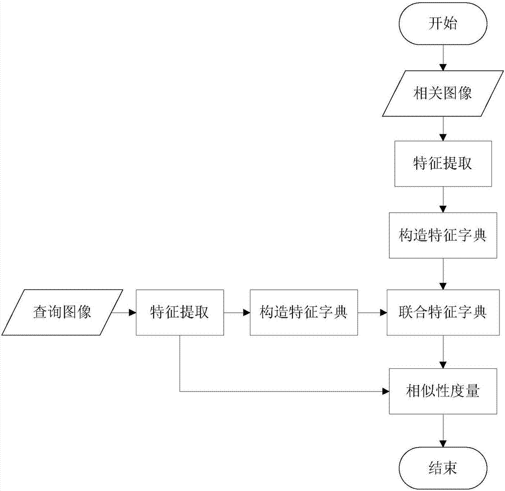 An image retrieval system and method based on multi-features and sparse representation