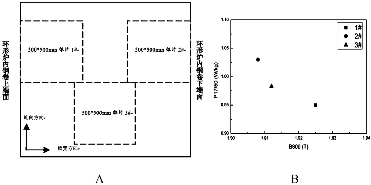 Production method of low temperature and high magnetic induction oriented silicon steel for improving magnetic uniformity in direction of plate width