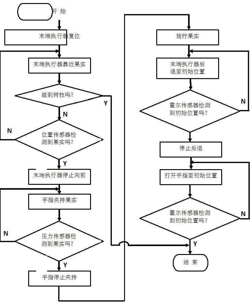 Kiwi picking end effector